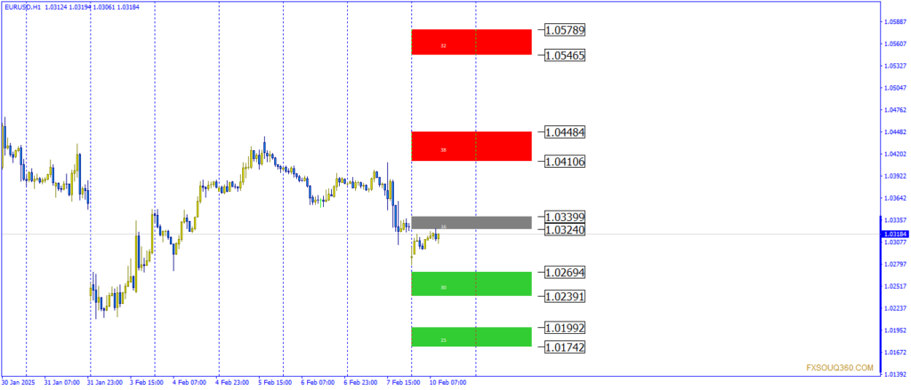 تحليل فني لزوج اليورو دولار EUR/USD اليوم (10 فبراير 2025) هل سيواصل اليورو التراجع أم يشهد ارتدادًا صعوديًا 1 تحليل لزوج اليورو دولار