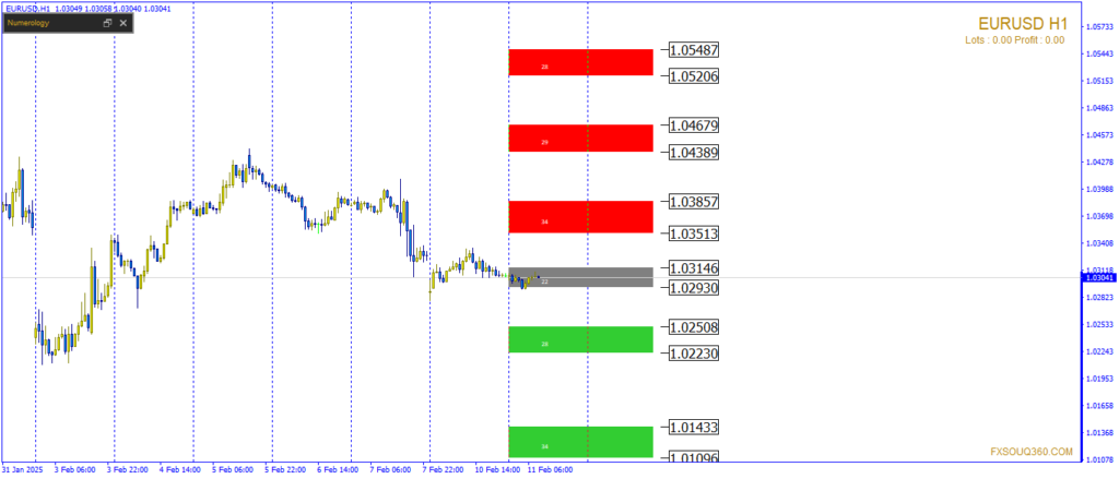 تحليل EUR/USD اليوم 11 فبراير 2025 1 EUR/USD