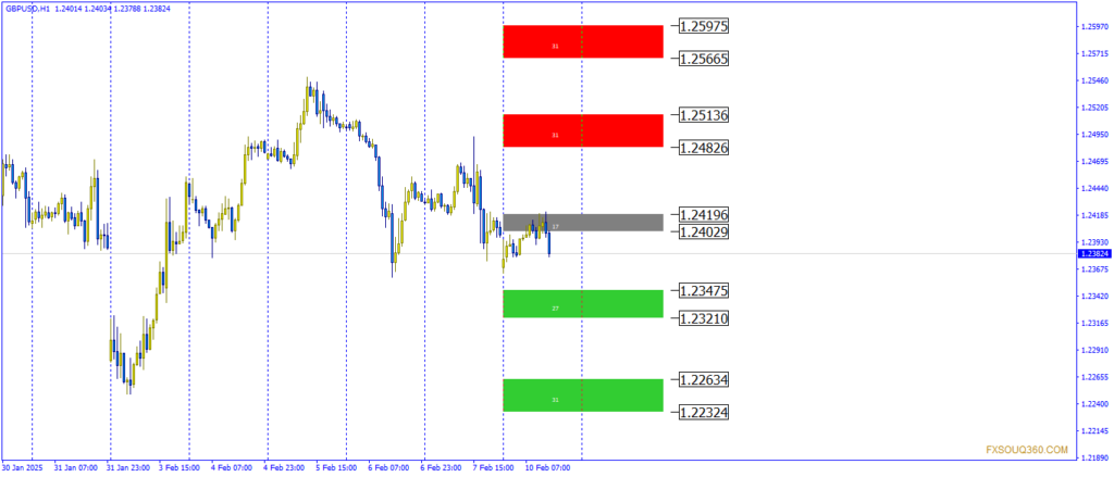 تحليل الباوند دولار GBP/USD اليوم (10 فبراير 2025) 1 الباوند دولار GBP/USD