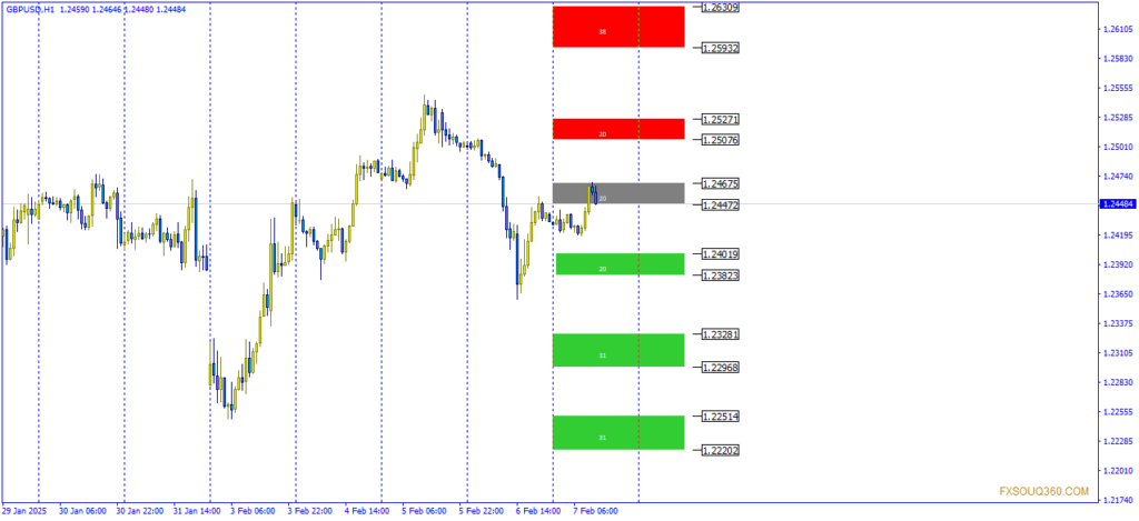 تحليل الباوند دولار (GBP/USD) اليوم 7/2/2025 1 الباوند دولار