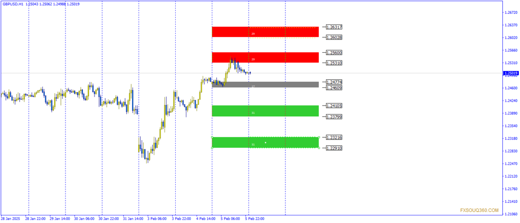 تحليل زوج لباوند دولار (GBP/USD) اليوم 6/2/2025 1 لباوند دولار