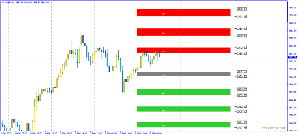 تحليل للذهب (XAU/USD) اليوم 7/2/2025 1 تحليل للذهب