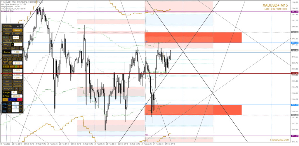 تحليل الذهب XAUUSD اليوم 24 فبراير 2025 باستخدام التحليل الفني والرقمي 1 تحليل الذهب